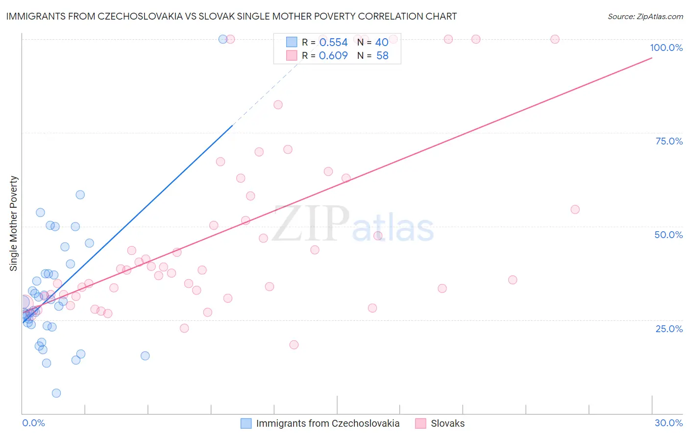 Immigrants from Czechoslovakia vs Slovak Single Mother Poverty