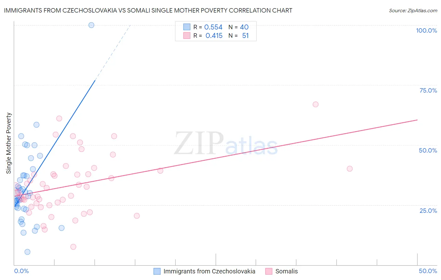 Immigrants from Czechoslovakia vs Somali Single Mother Poverty