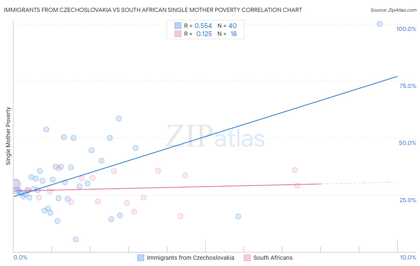 Immigrants from Czechoslovakia vs South African Single Mother Poverty