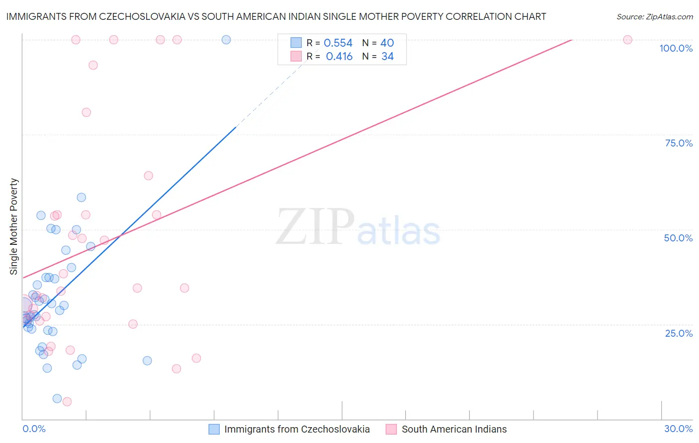Immigrants from Czechoslovakia vs South American Indian Single Mother Poverty
