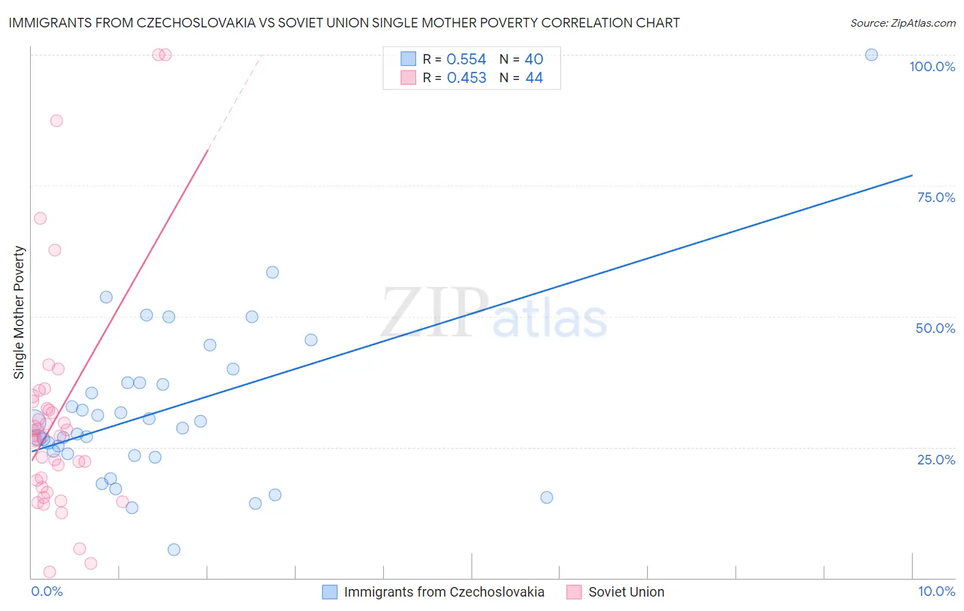 Immigrants from Czechoslovakia vs Soviet Union Single Mother Poverty