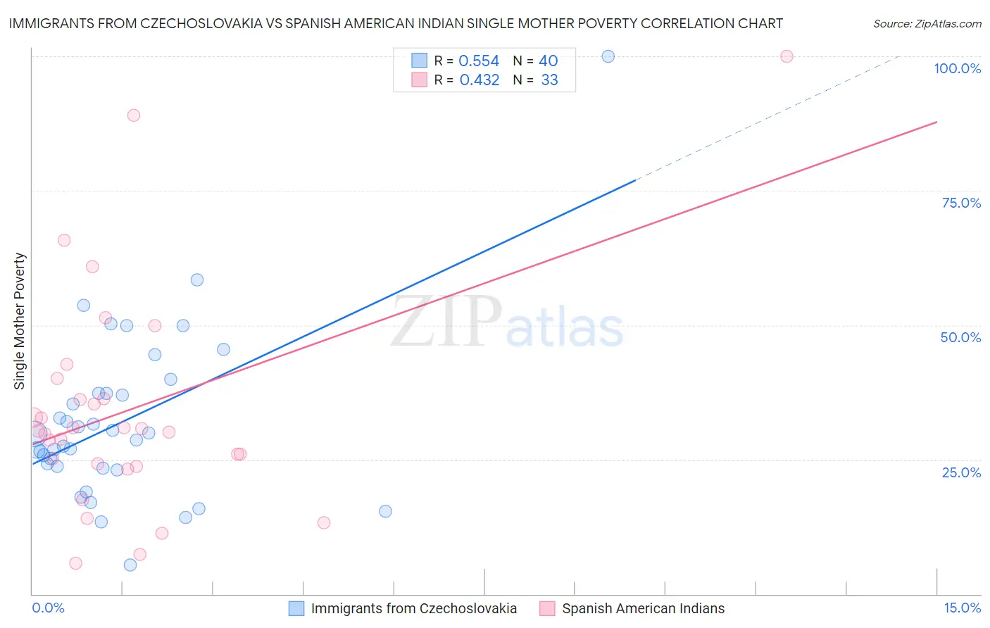 Immigrants from Czechoslovakia vs Spanish American Indian Single Mother Poverty