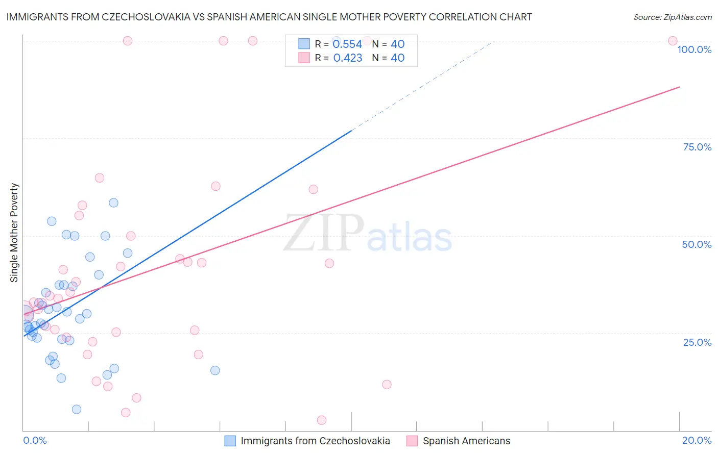 Immigrants from Czechoslovakia vs Spanish American Single Mother Poverty