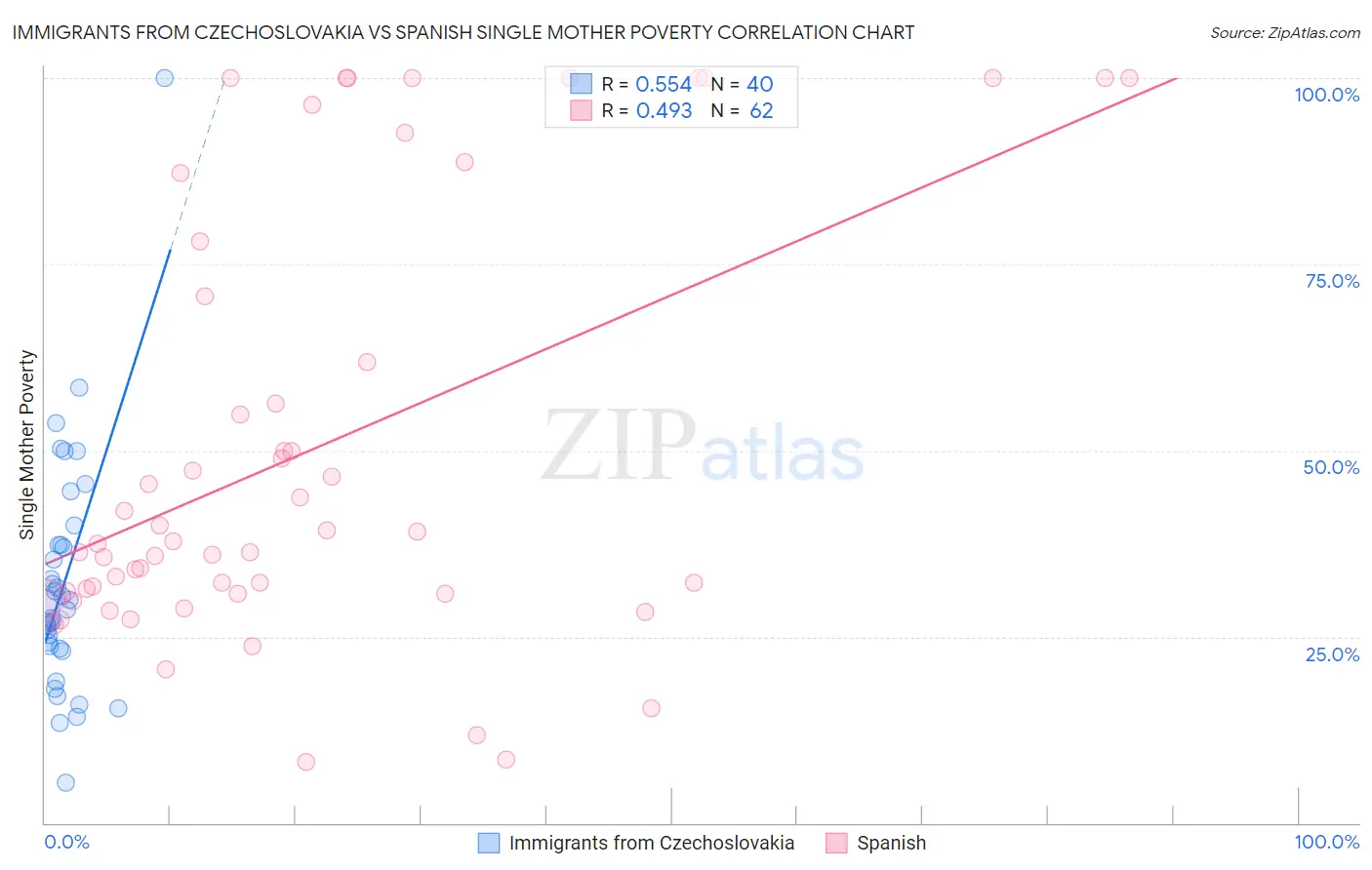 Immigrants from Czechoslovakia vs Spanish Single Mother Poverty