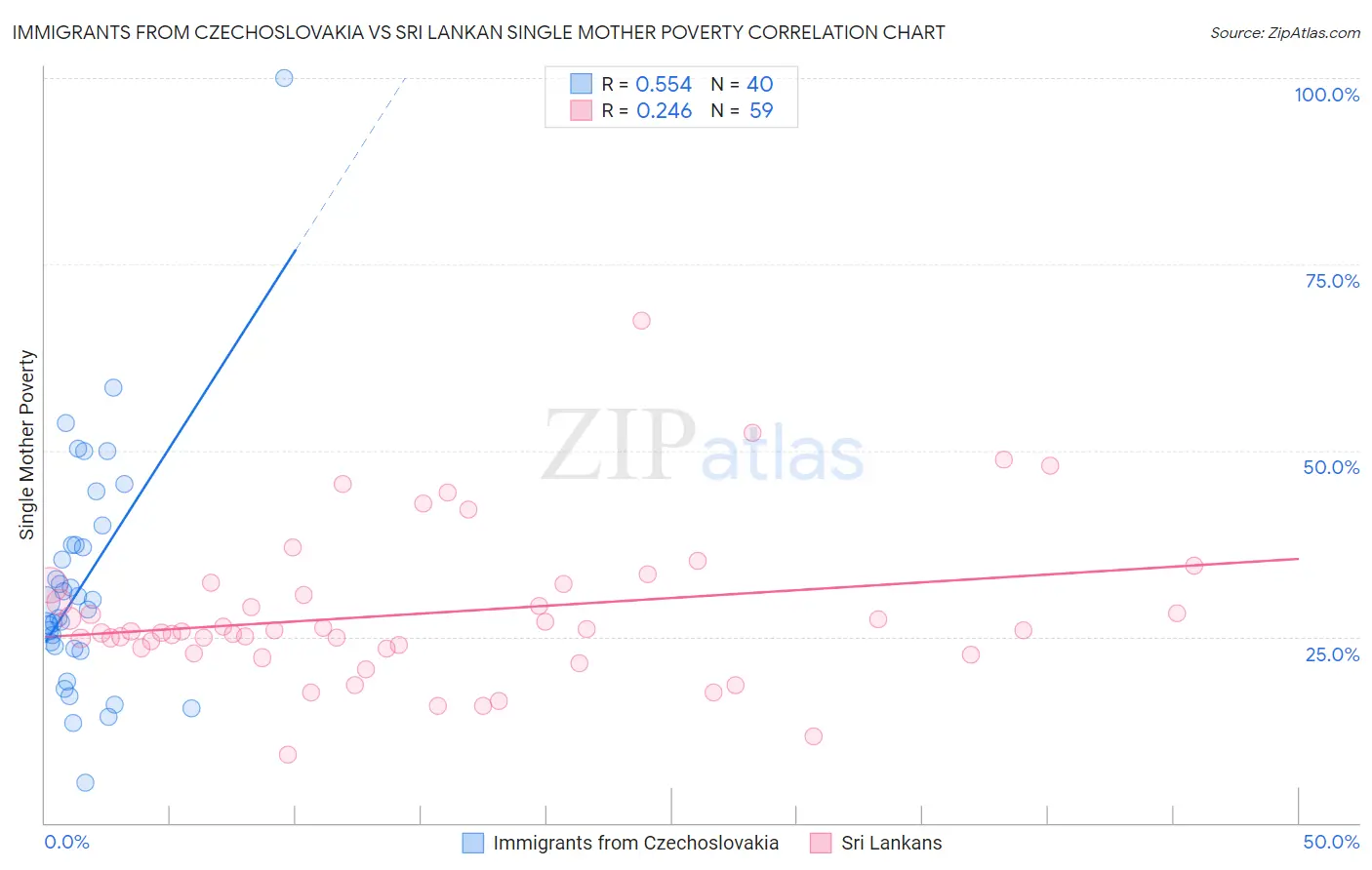 Immigrants from Czechoslovakia vs Sri Lankan Single Mother Poverty