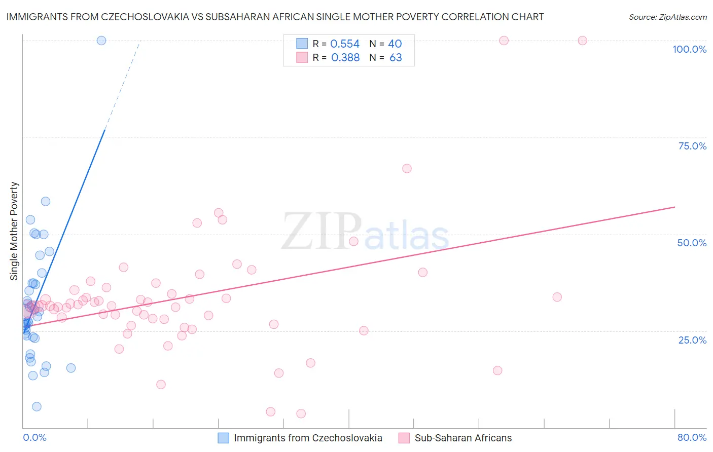 Immigrants from Czechoslovakia vs Subsaharan African Single Mother Poverty