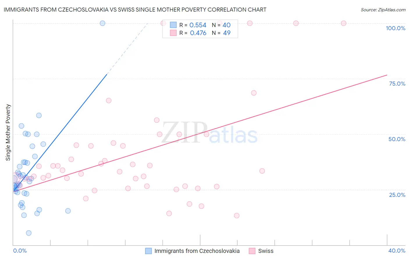 Immigrants from Czechoslovakia vs Swiss Single Mother Poverty