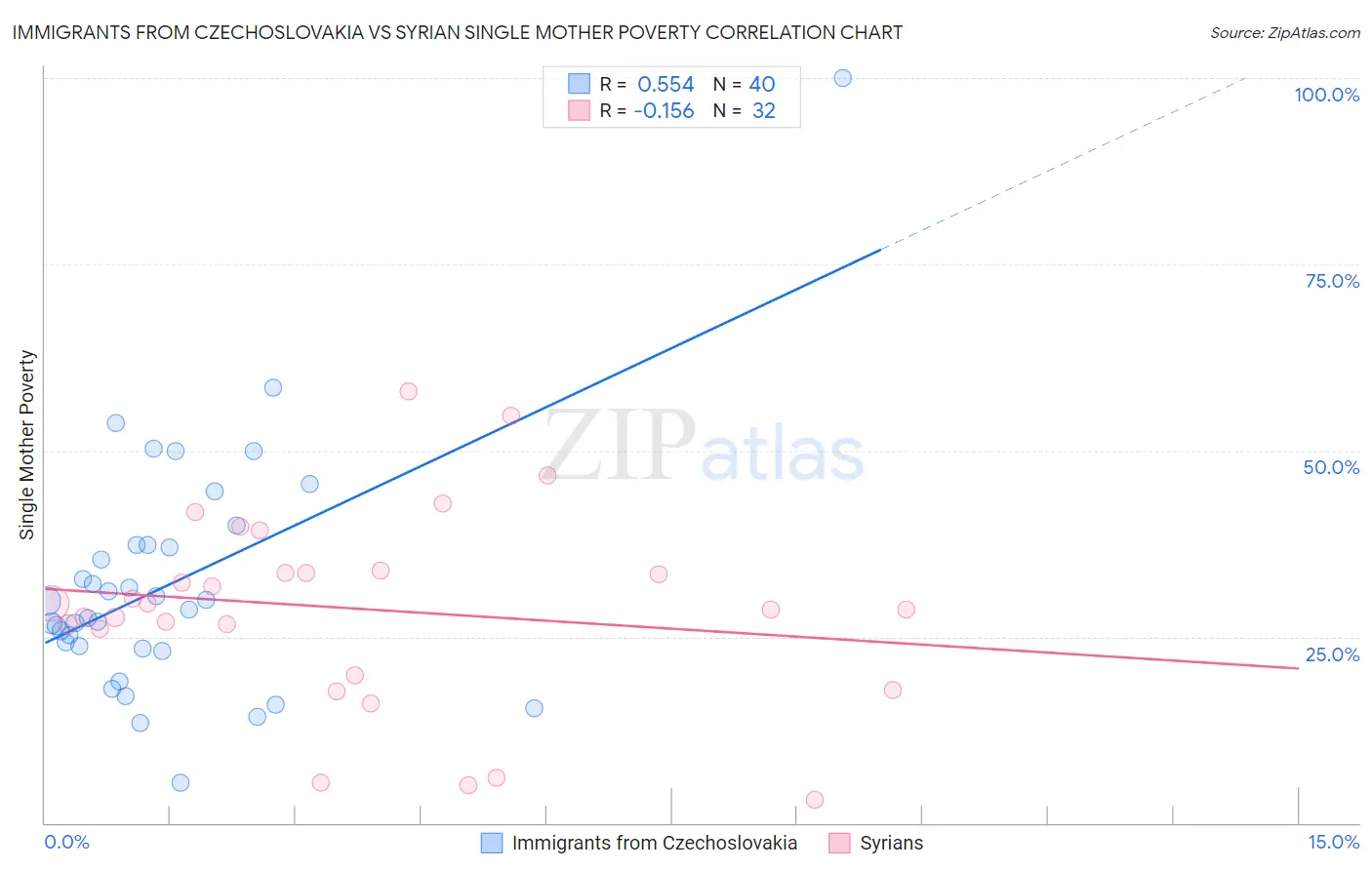 Immigrants from Czechoslovakia vs Syrian Single Mother Poverty
