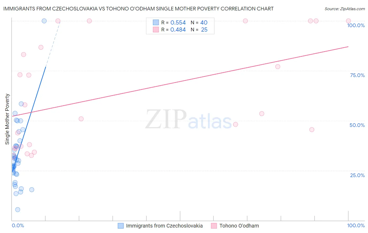 Immigrants from Czechoslovakia vs Tohono O'odham Single Mother Poverty