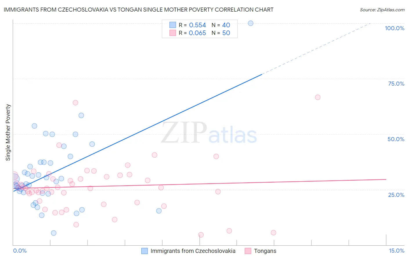 Immigrants from Czechoslovakia vs Tongan Single Mother Poverty