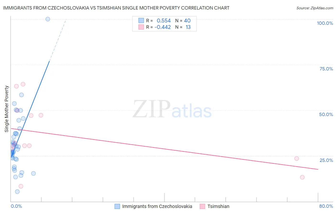 Immigrants from Czechoslovakia vs Tsimshian Single Mother Poverty