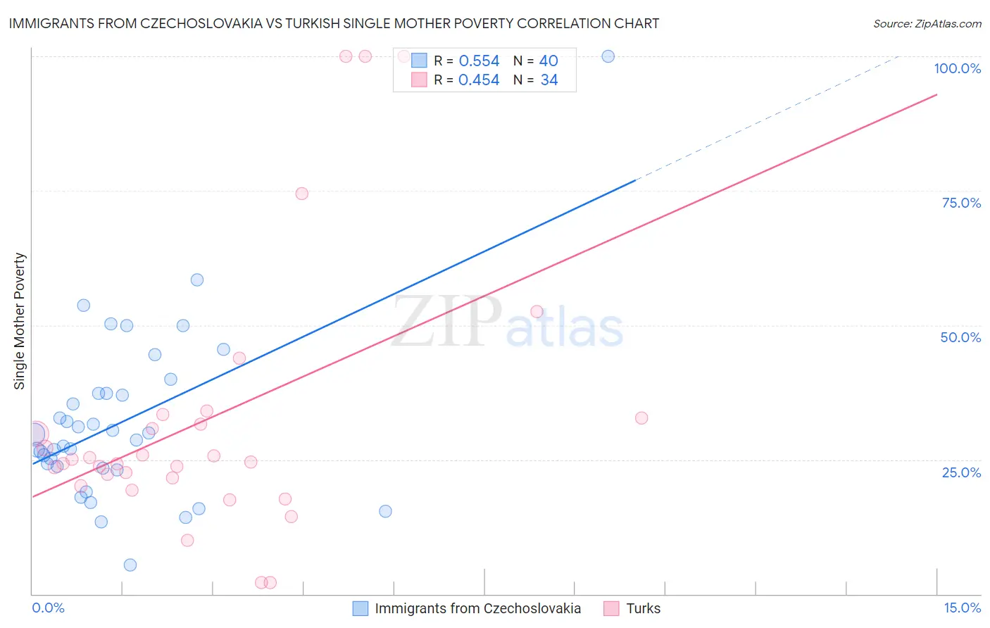 Immigrants from Czechoslovakia vs Turkish Single Mother Poverty