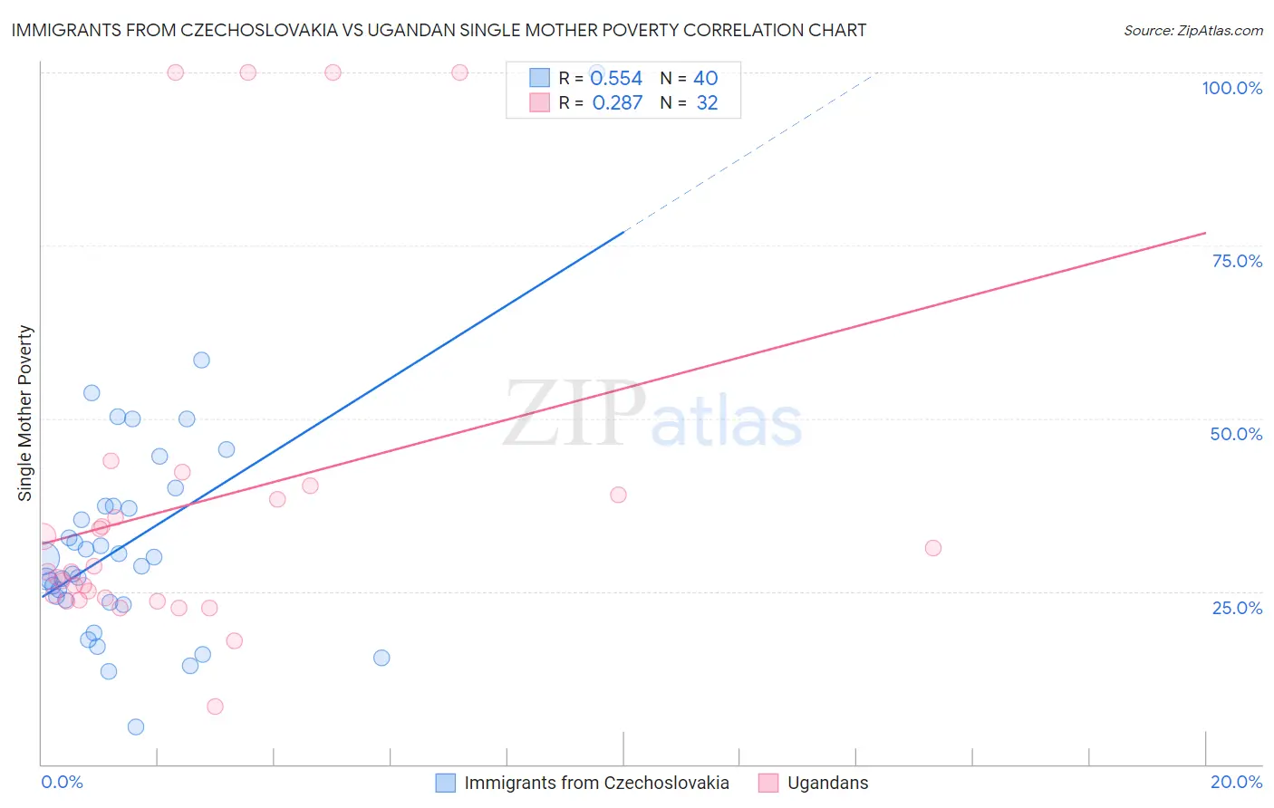 Immigrants from Czechoslovakia vs Ugandan Single Mother Poverty