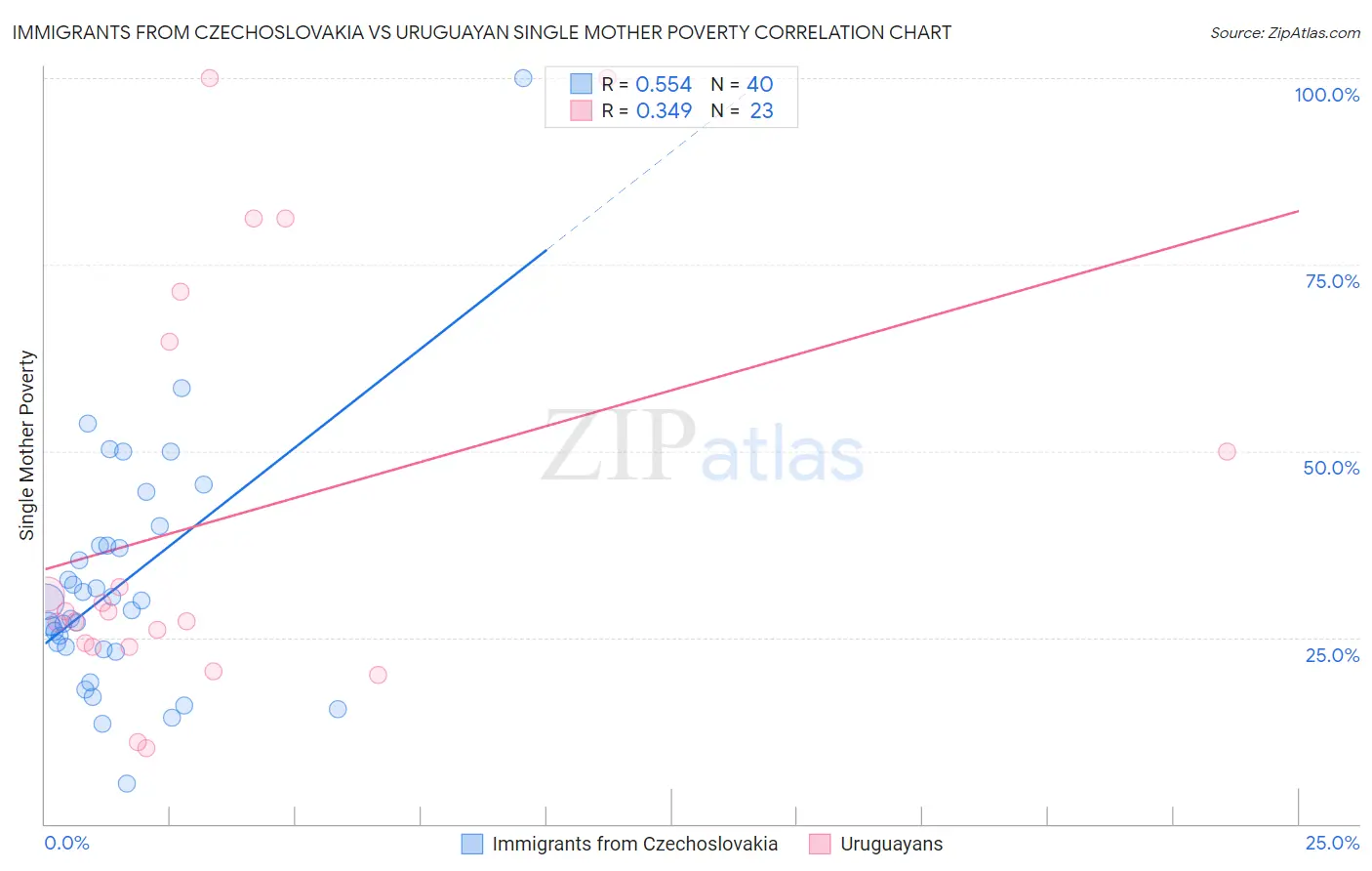 Immigrants from Czechoslovakia vs Uruguayan Single Mother Poverty