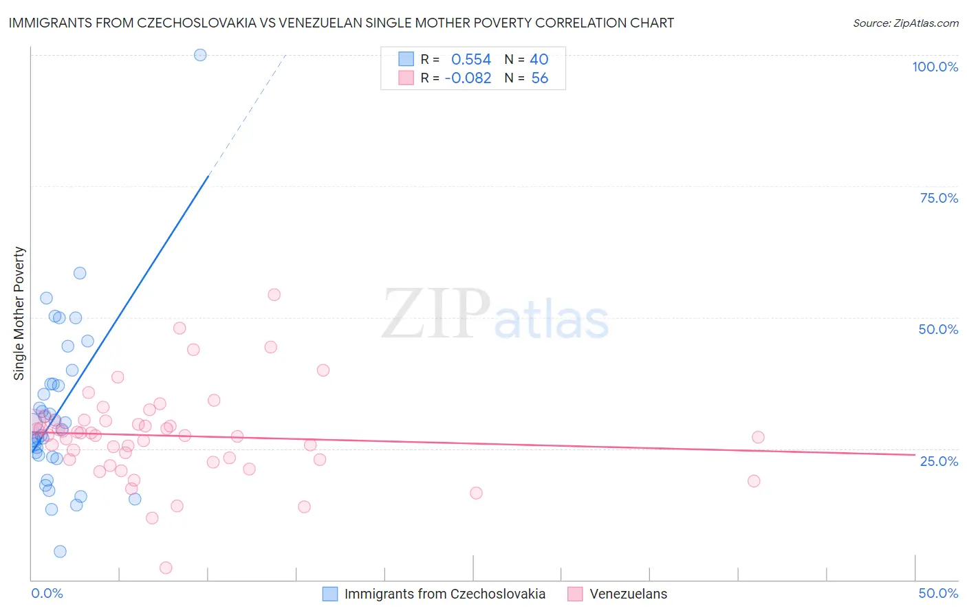 Immigrants from Czechoslovakia vs Venezuelan Single Mother Poverty