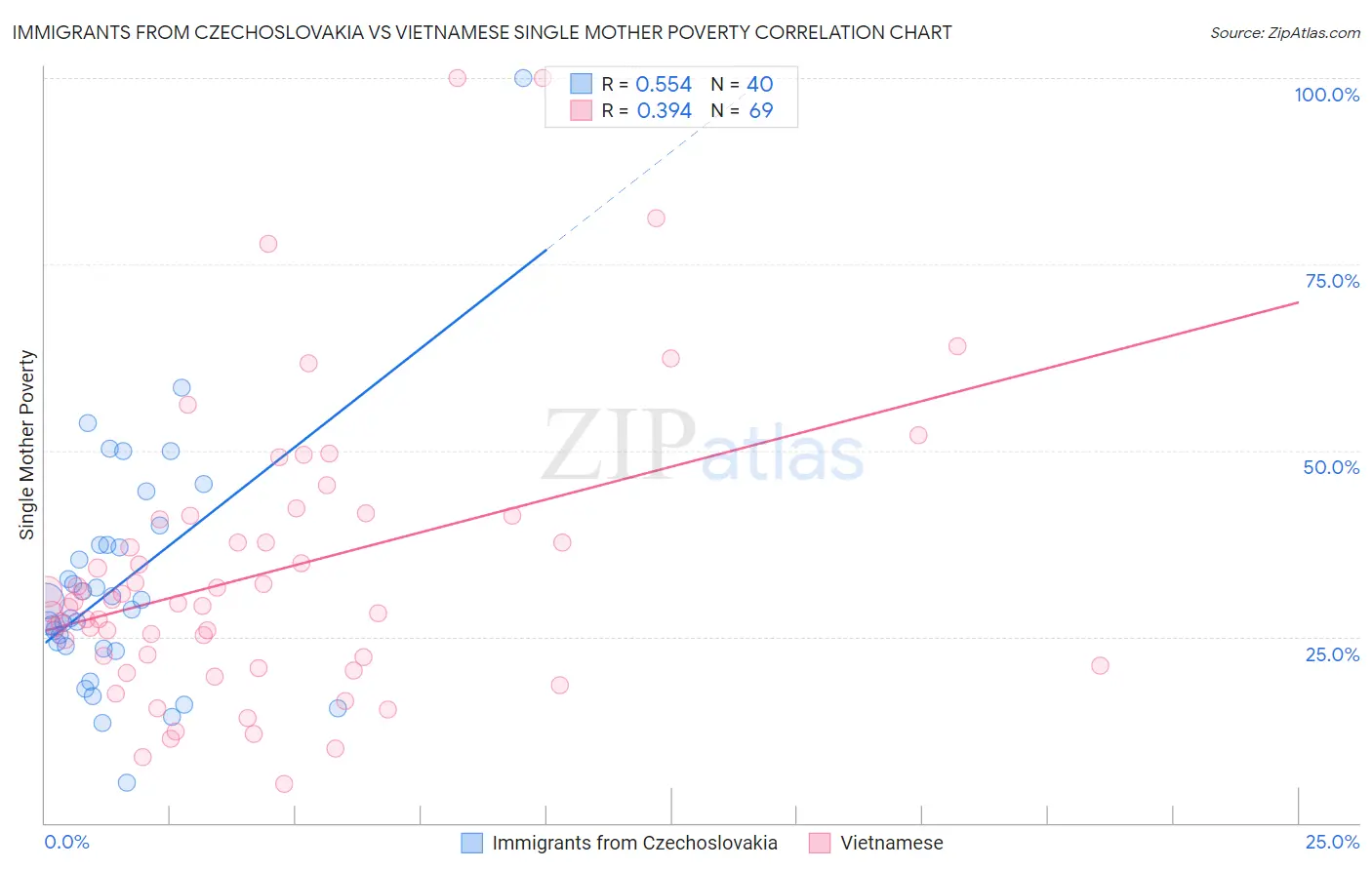 Immigrants from Czechoslovakia vs Vietnamese Single Mother Poverty