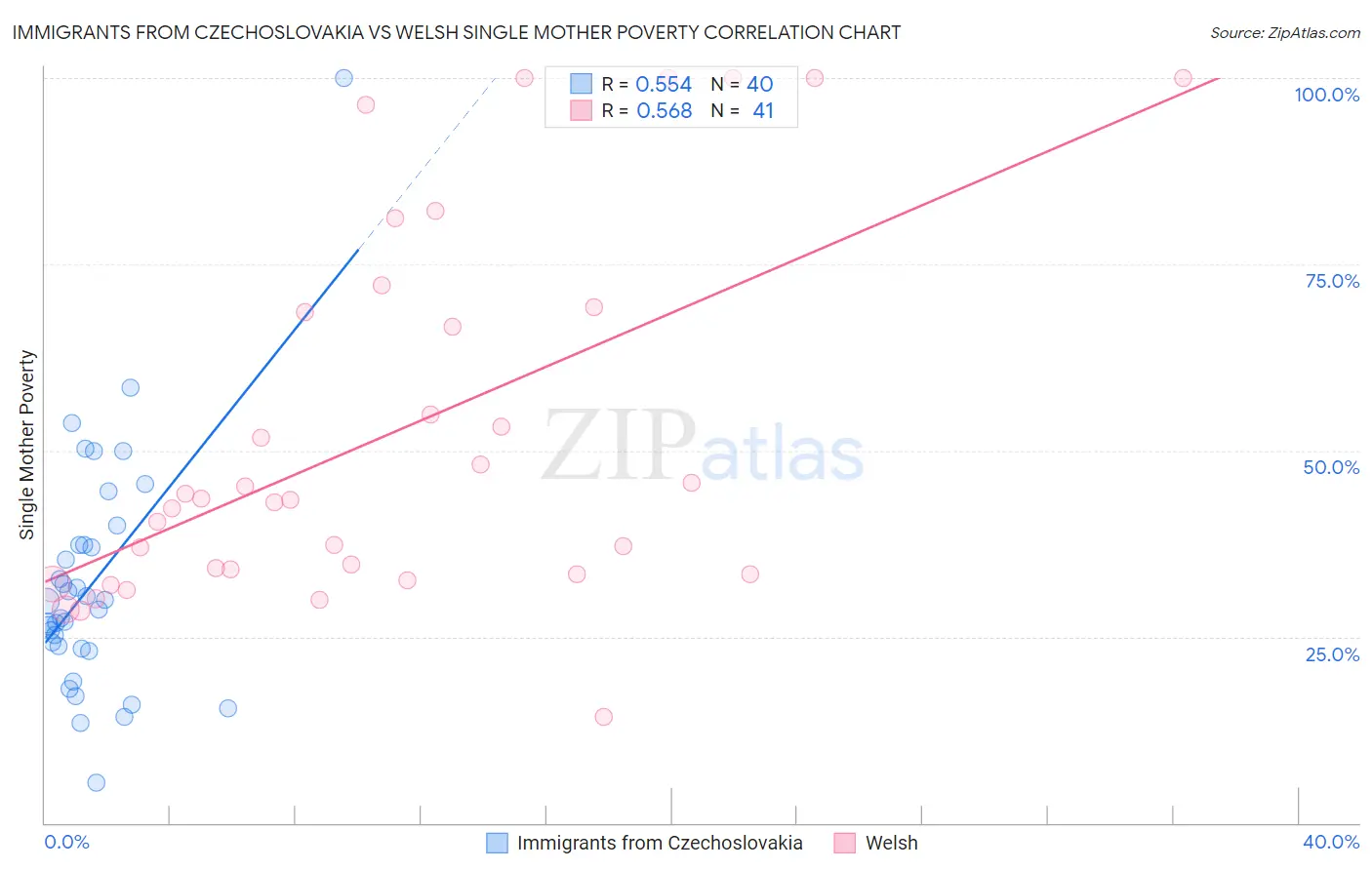 Immigrants from Czechoslovakia vs Welsh Single Mother Poverty