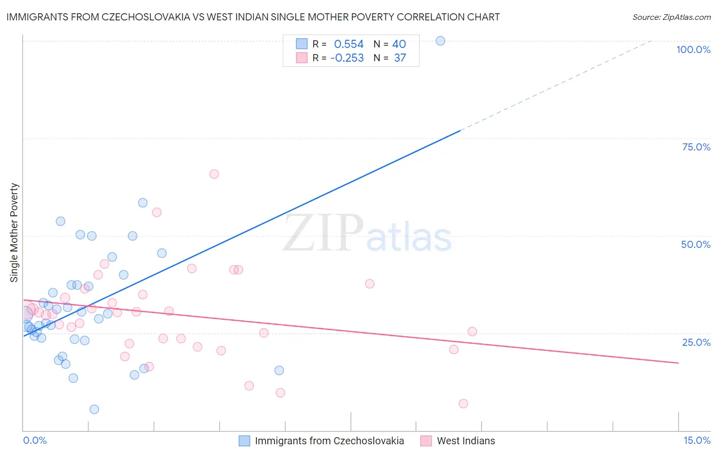 Immigrants from Czechoslovakia vs West Indian Single Mother Poverty