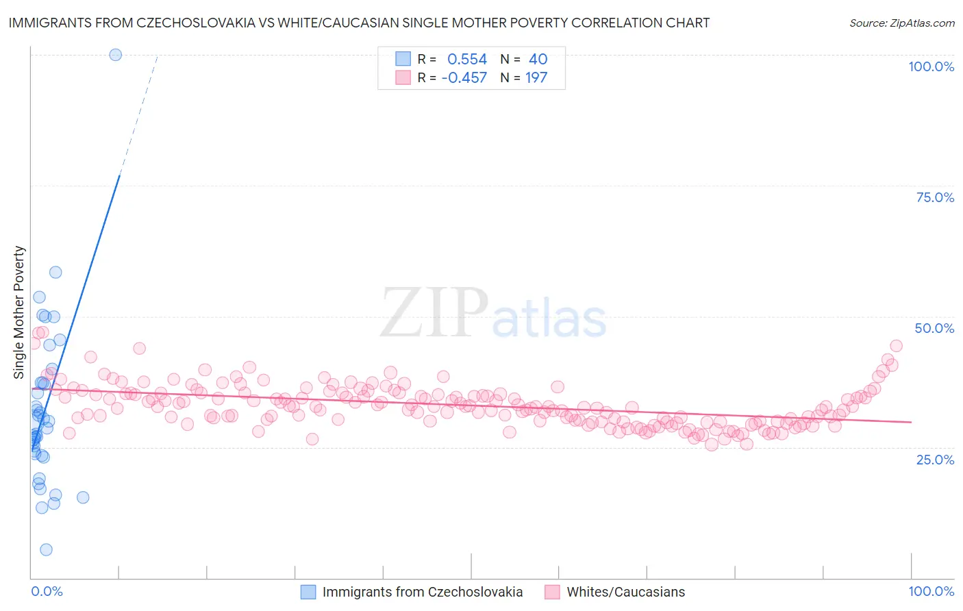 Immigrants from Czechoslovakia vs White/Caucasian Single Mother Poverty