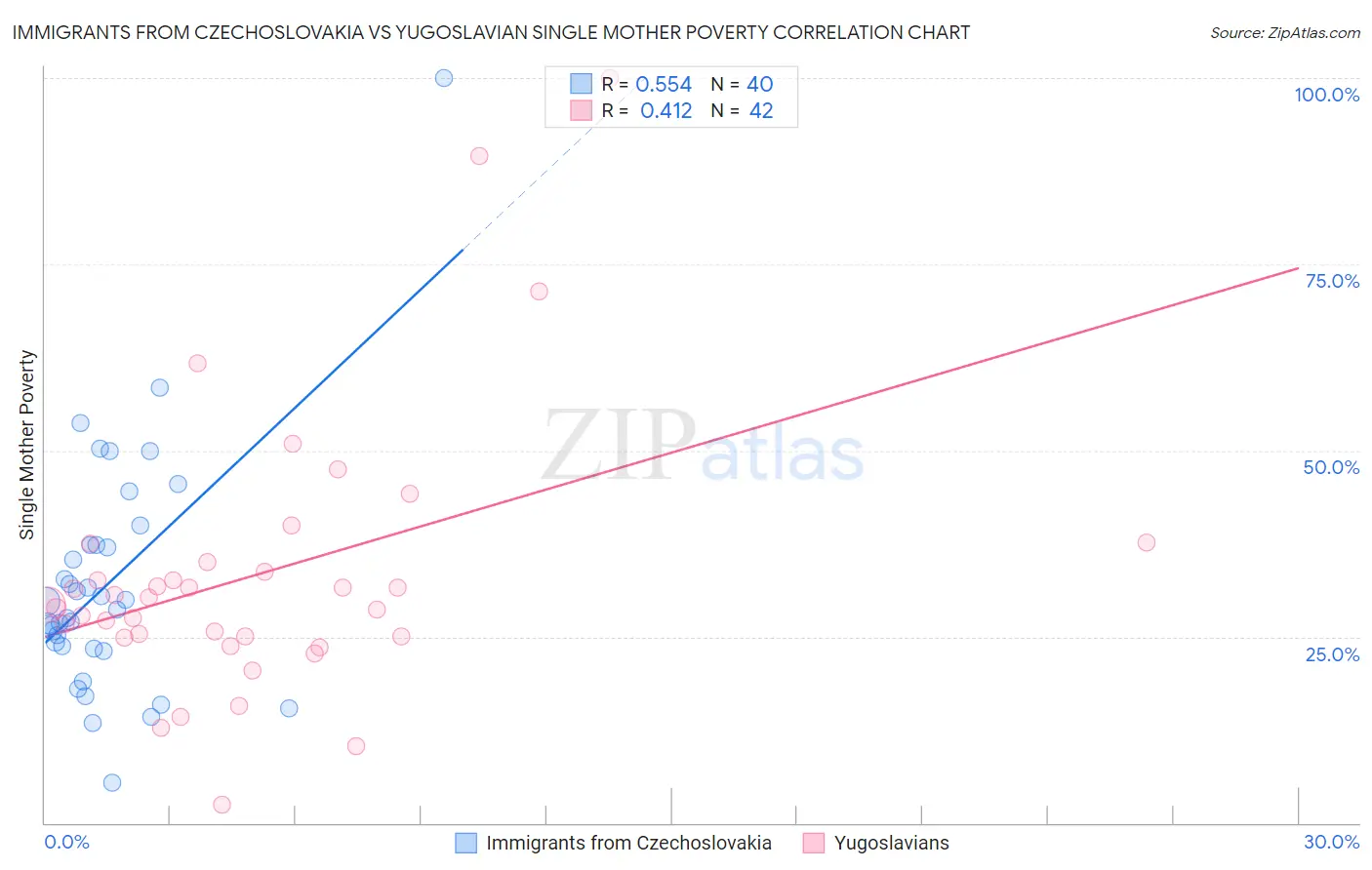 Immigrants from Czechoslovakia vs Yugoslavian Single Mother Poverty