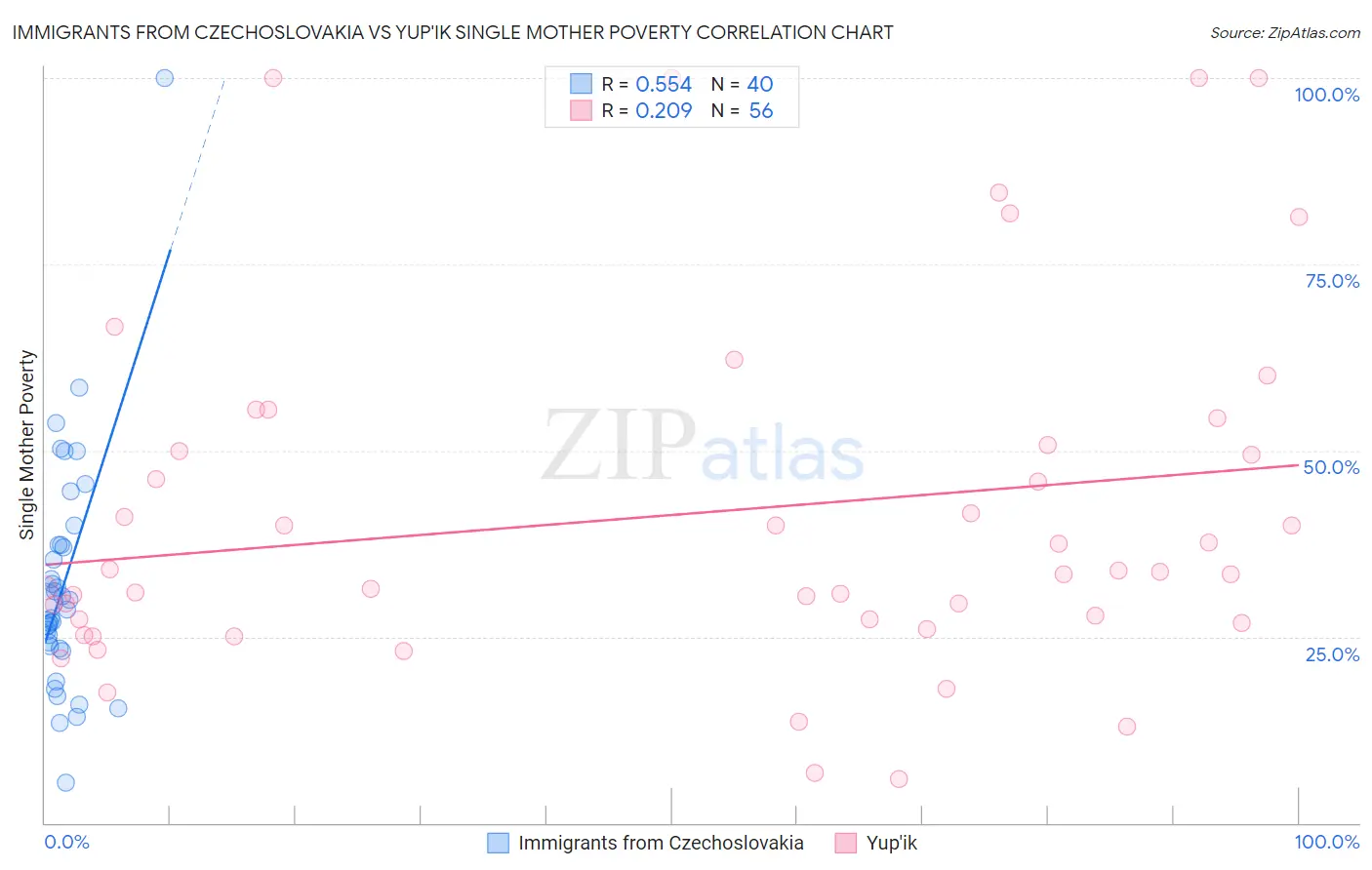 Immigrants from Czechoslovakia vs Yup'ik Single Mother Poverty