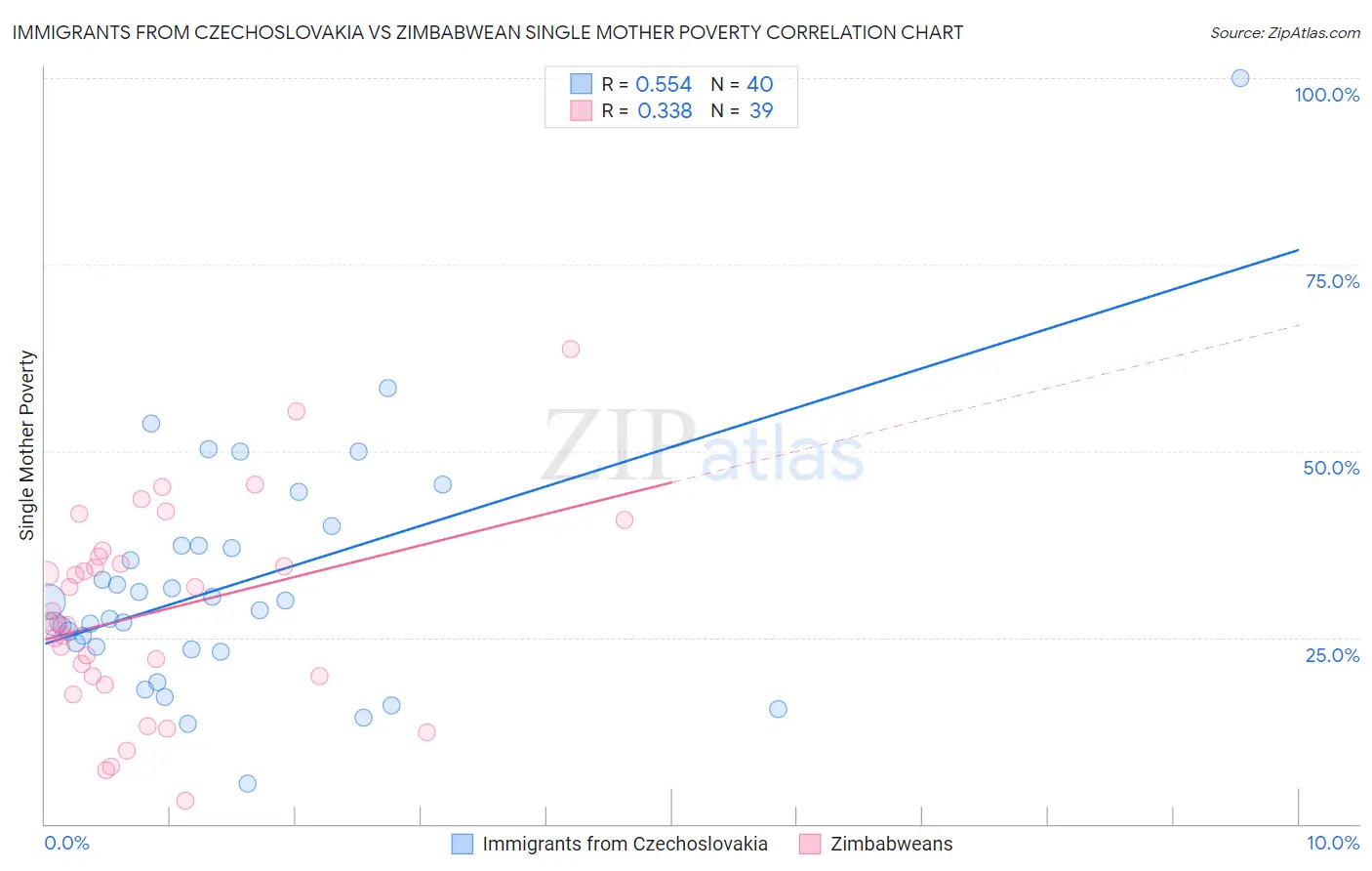 Immigrants from Czechoslovakia vs Zimbabwean Single Mother Poverty