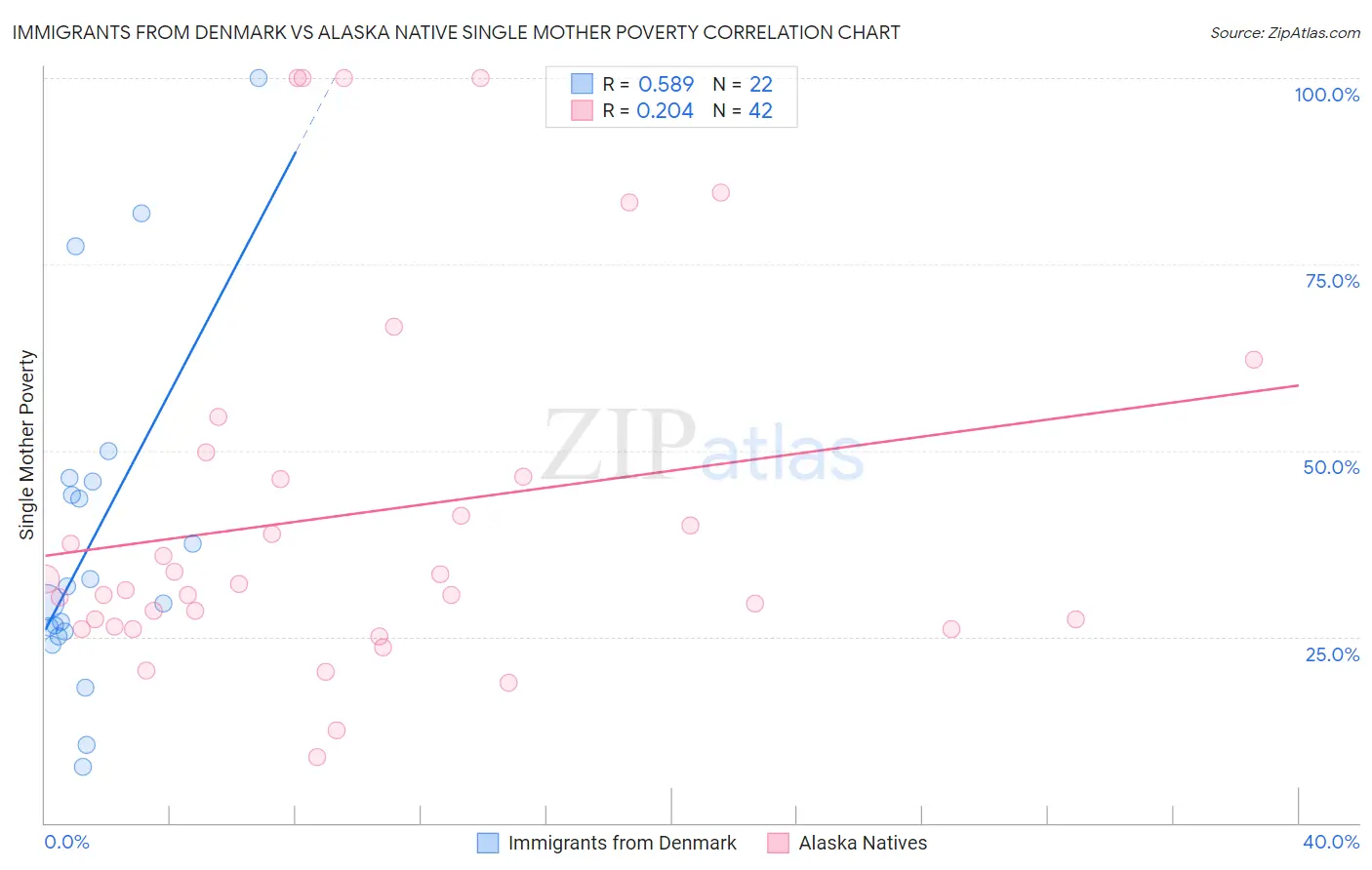 Immigrants from Denmark vs Alaska Native Single Mother Poverty