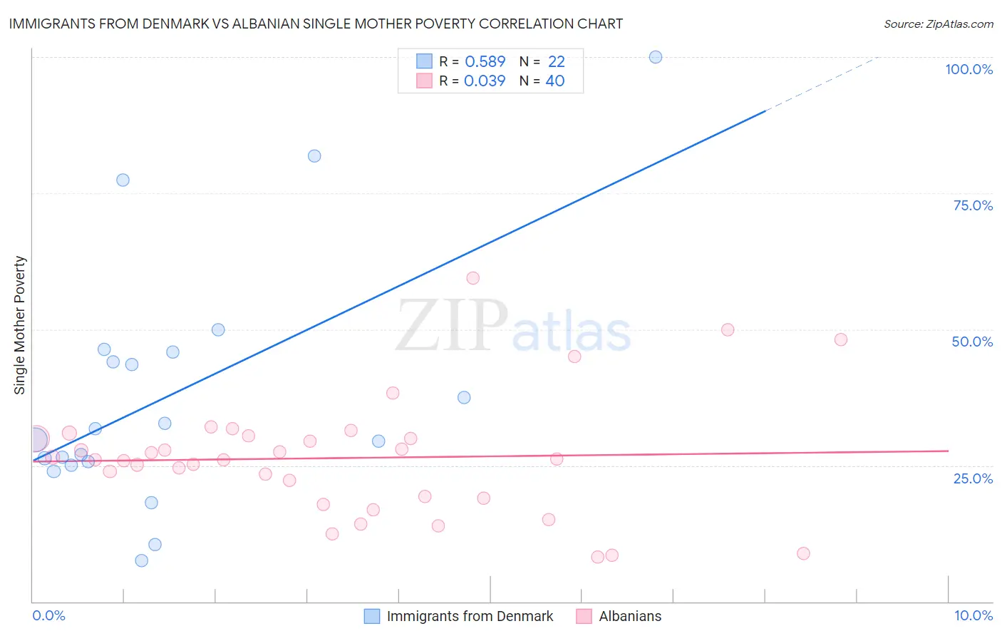 Immigrants from Denmark vs Albanian Single Mother Poverty