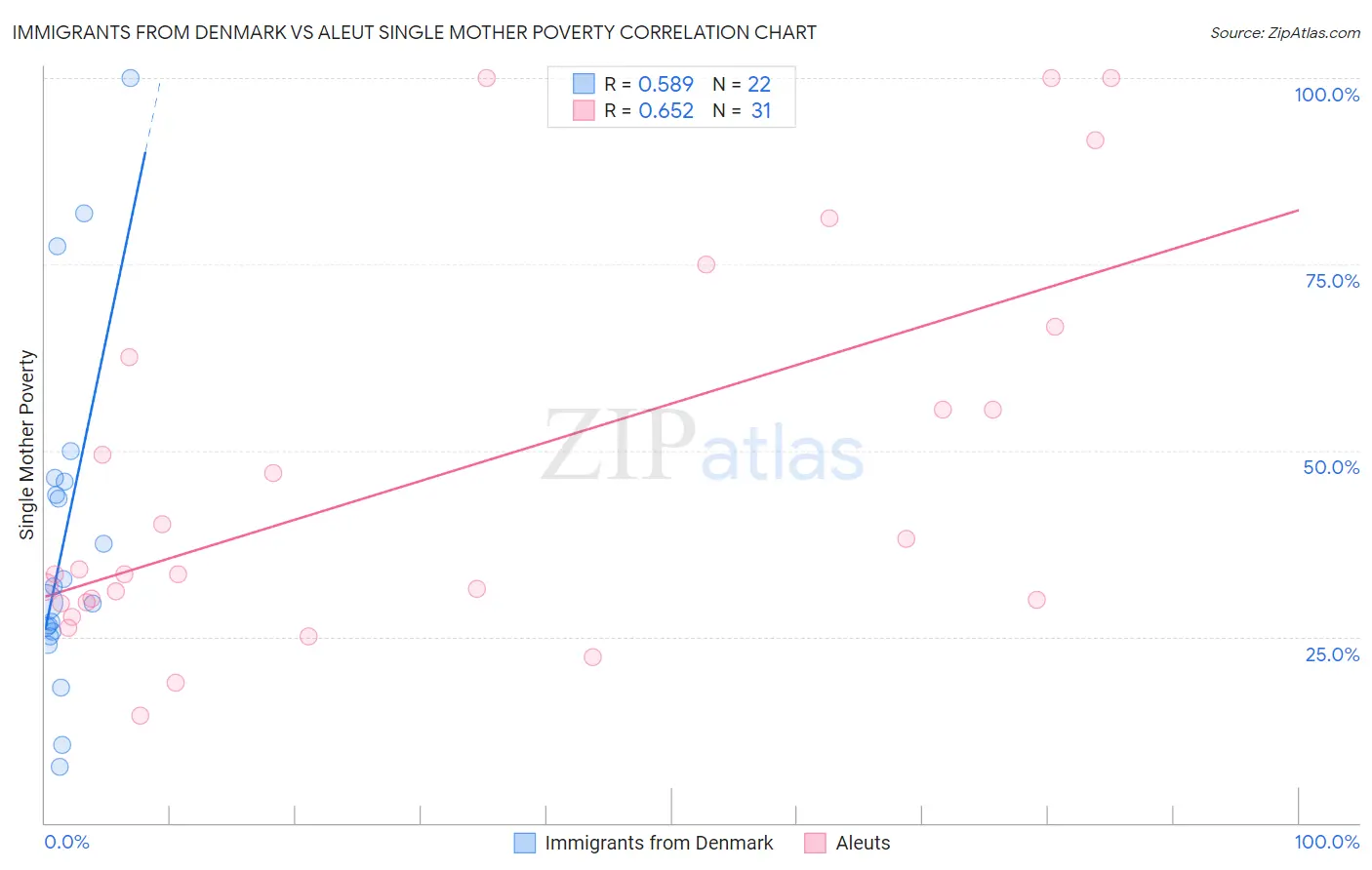 Immigrants from Denmark vs Aleut Single Mother Poverty