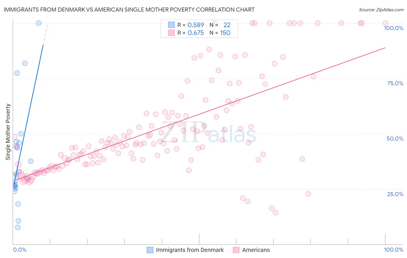 Immigrants from Denmark vs American Single Mother Poverty