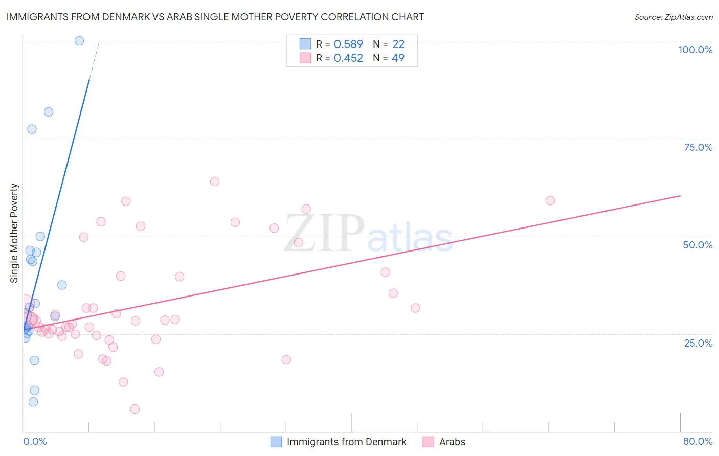 Immigrants from Denmark vs Arab Single Mother Poverty