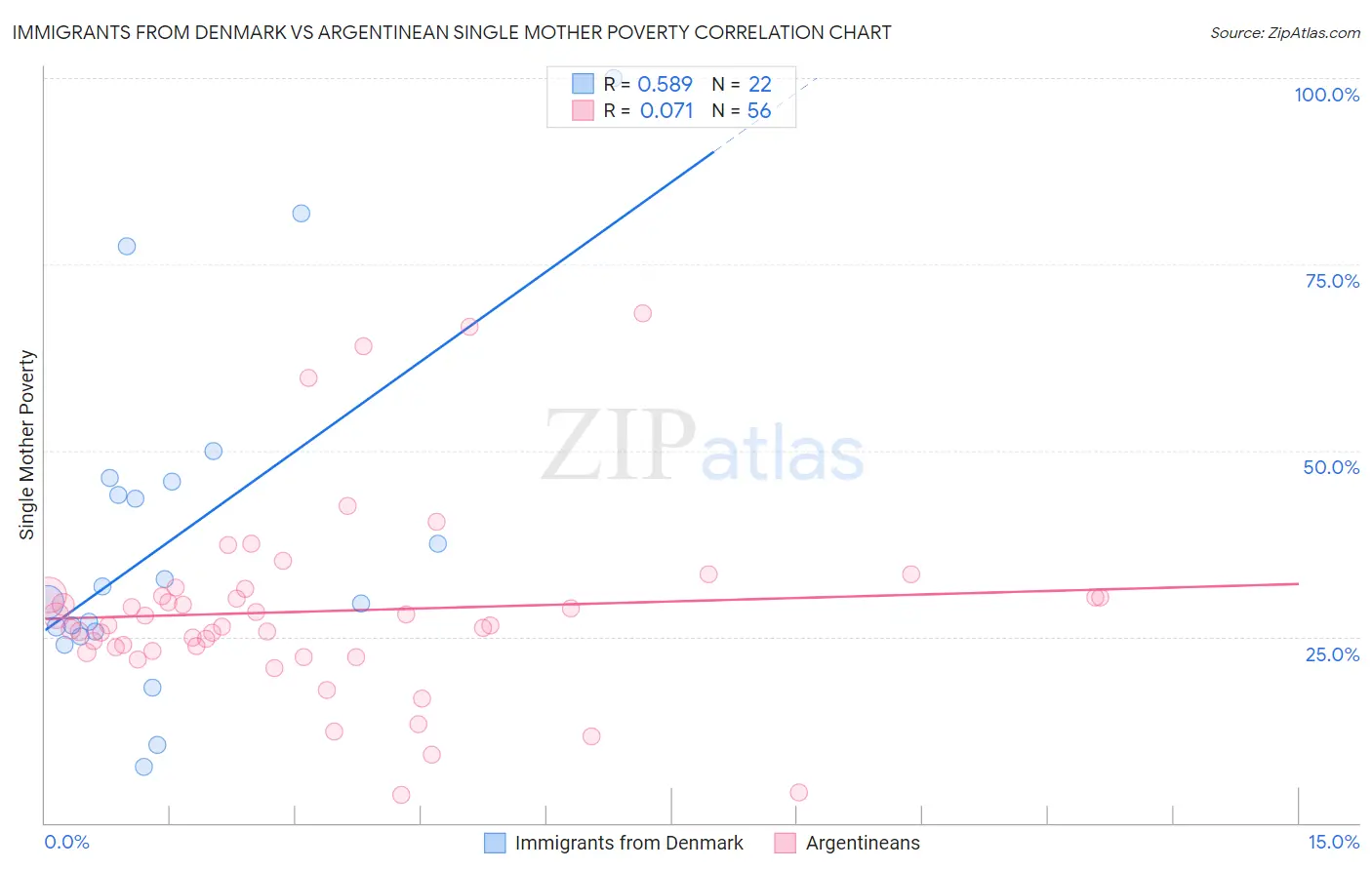 Immigrants from Denmark vs Argentinean Single Mother Poverty