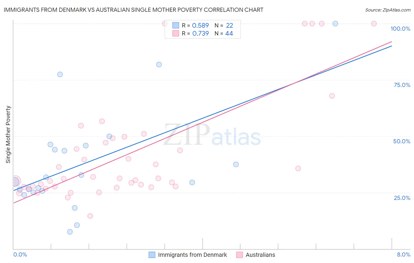 Immigrants from Denmark vs Australian Single Mother Poverty