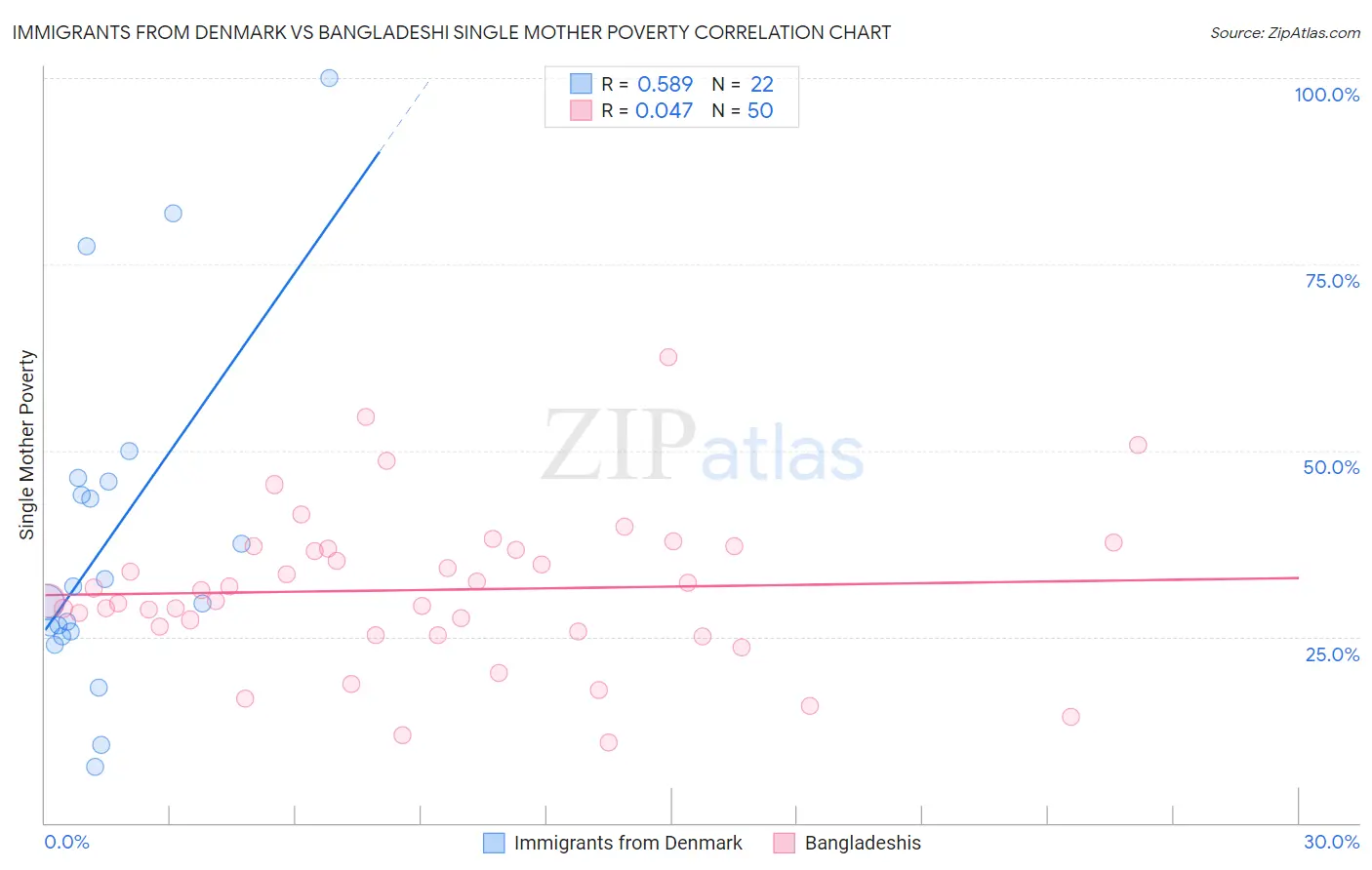 Immigrants from Denmark vs Bangladeshi Single Mother Poverty