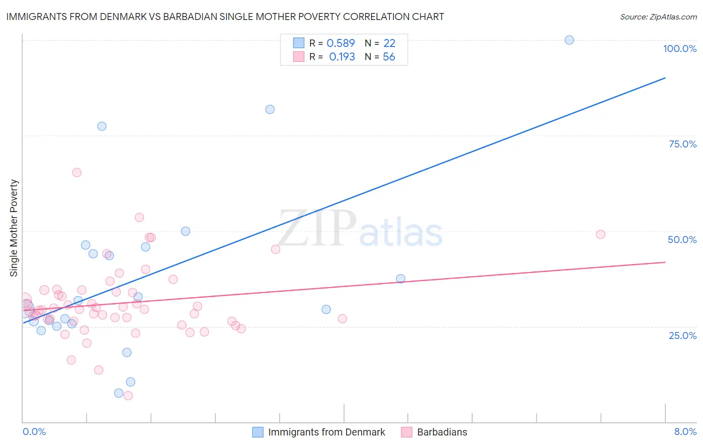 Immigrants from Denmark vs Barbadian Single Mother Poverty