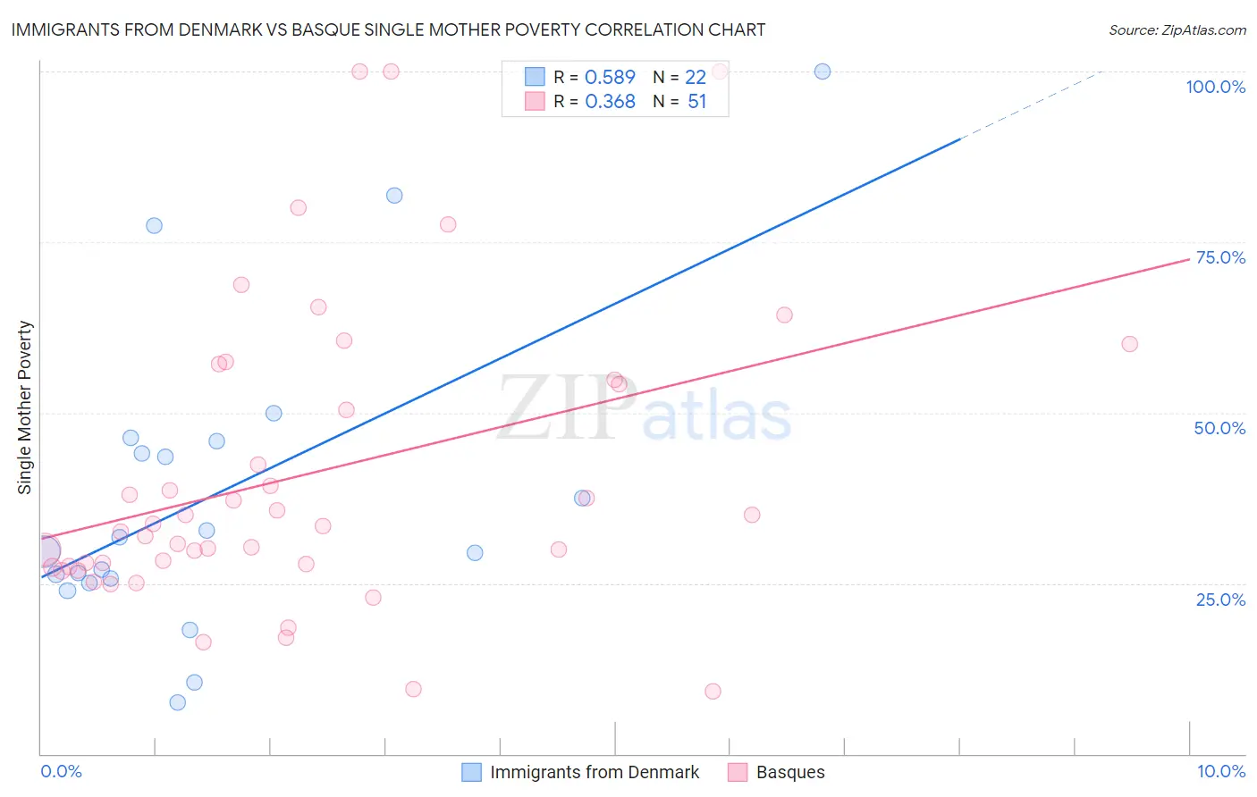 Immigrants from Denmark vs Basque Single Mother Poverty