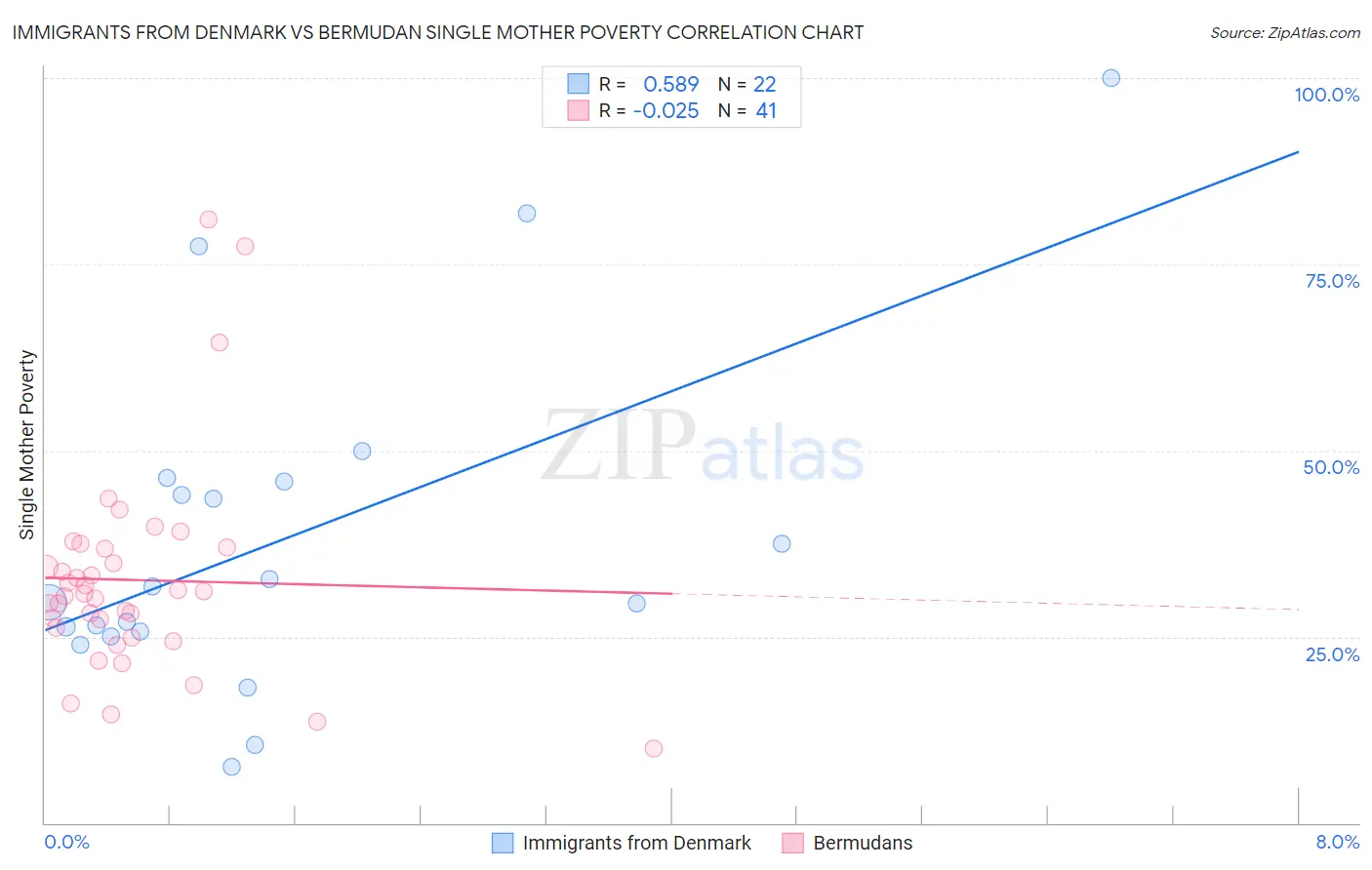 Immigrants from Denmark vs Bermudan Single Mother Poverty
