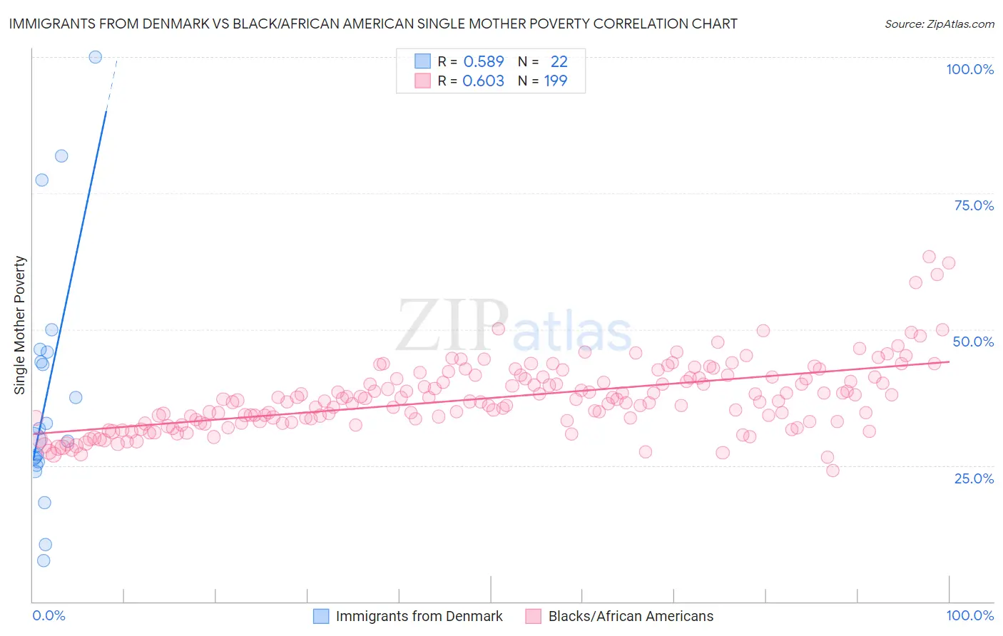 Immigrants from Denmark vs Black/African American Single Mother Poverty