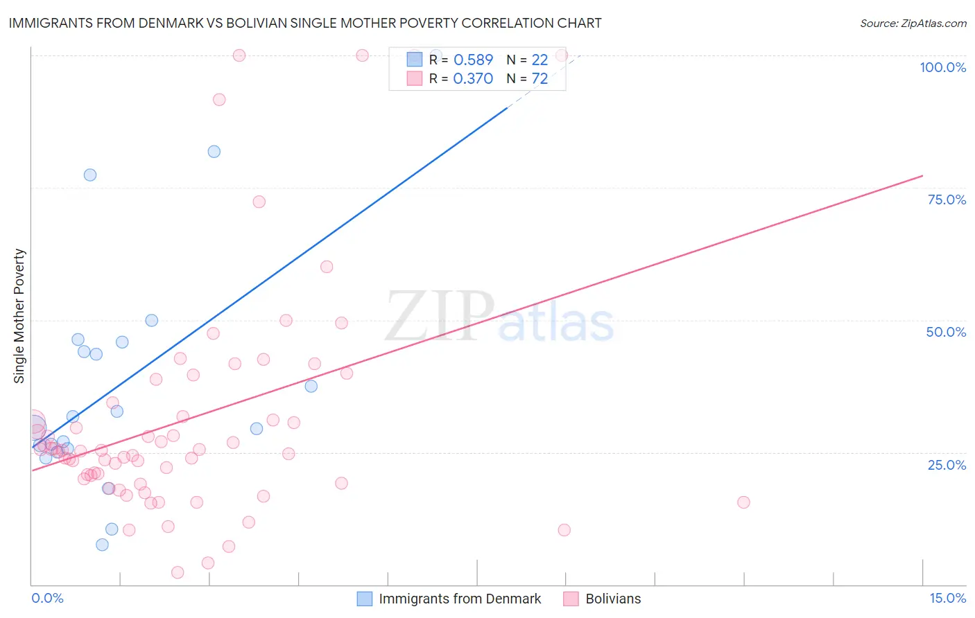 Immigrants from Denmark vs Bolivian Single Mother Poverty