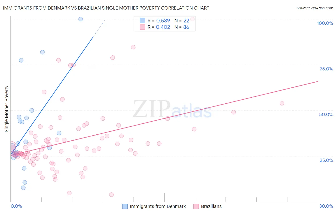 Immigrants from Denmark vs Brazilian Single Mother Poverty