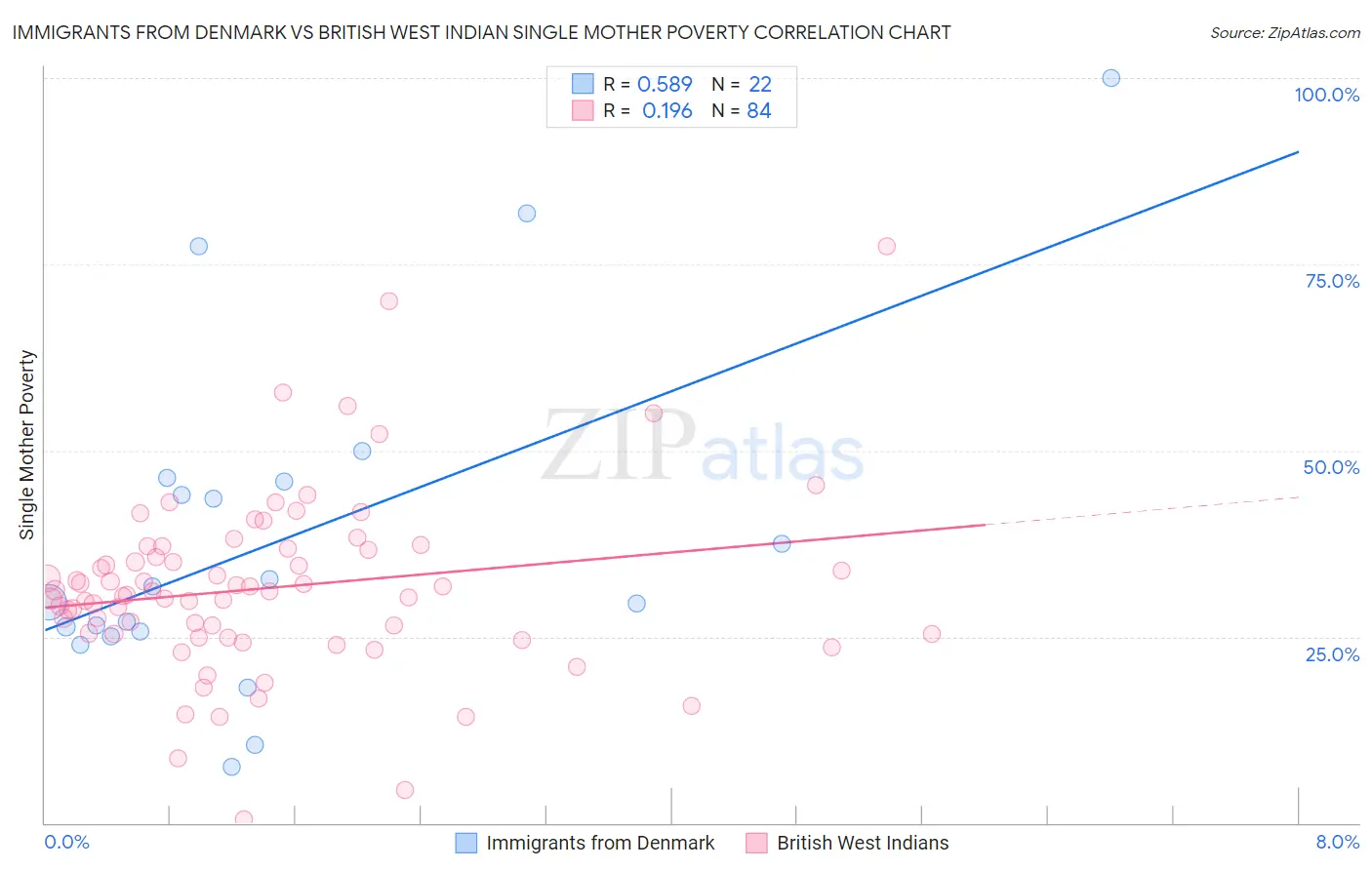 Immigrants from Denmark vs British West Indian Single Mother Poverty