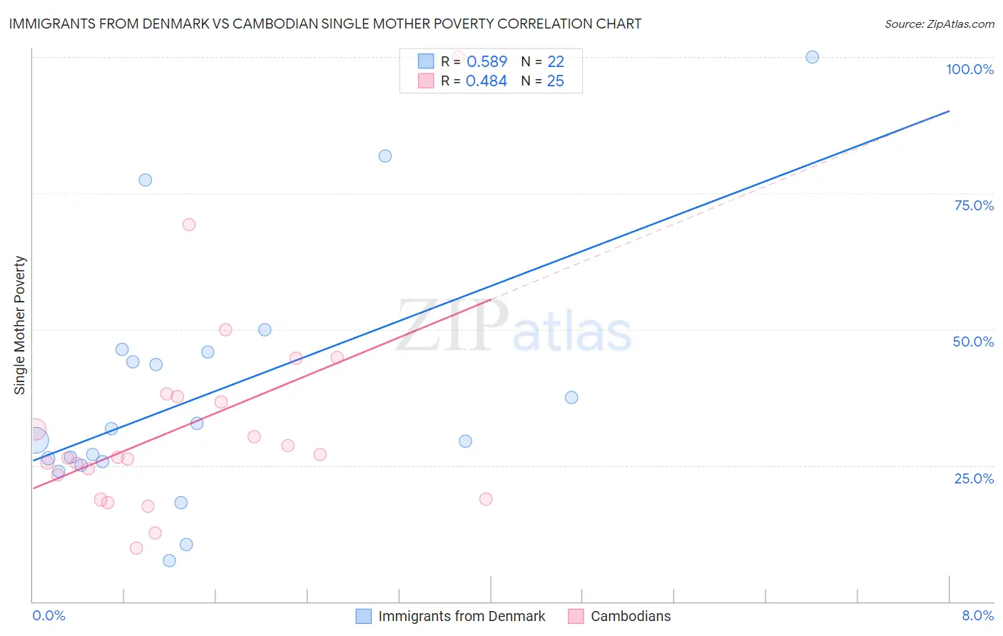 Immigrants from Denmark vs Cambodian Single Mother Poverty