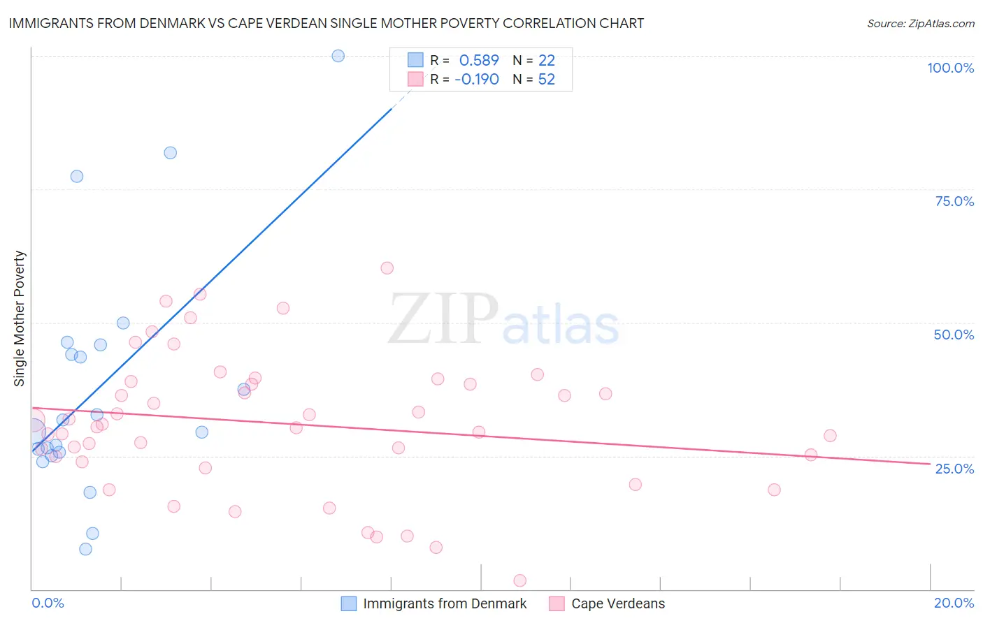 Immigrants from Denmark vs Cape Verdean Single Mother Poverty