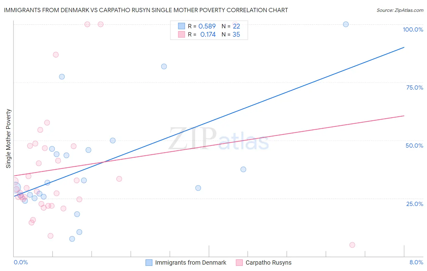 Immigrants from Denmark vs Carpatho Rusyn Single Mother Poverty