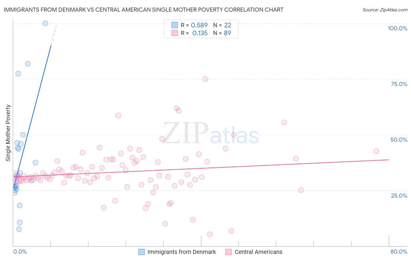 Immigrants from Denmark vs Central American Single Mother Poverty