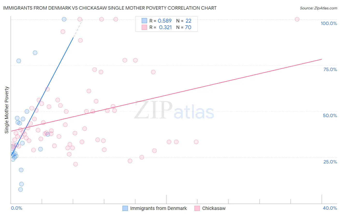 Immigrants from Denmark vs Chickasaw Single Mother Poverty