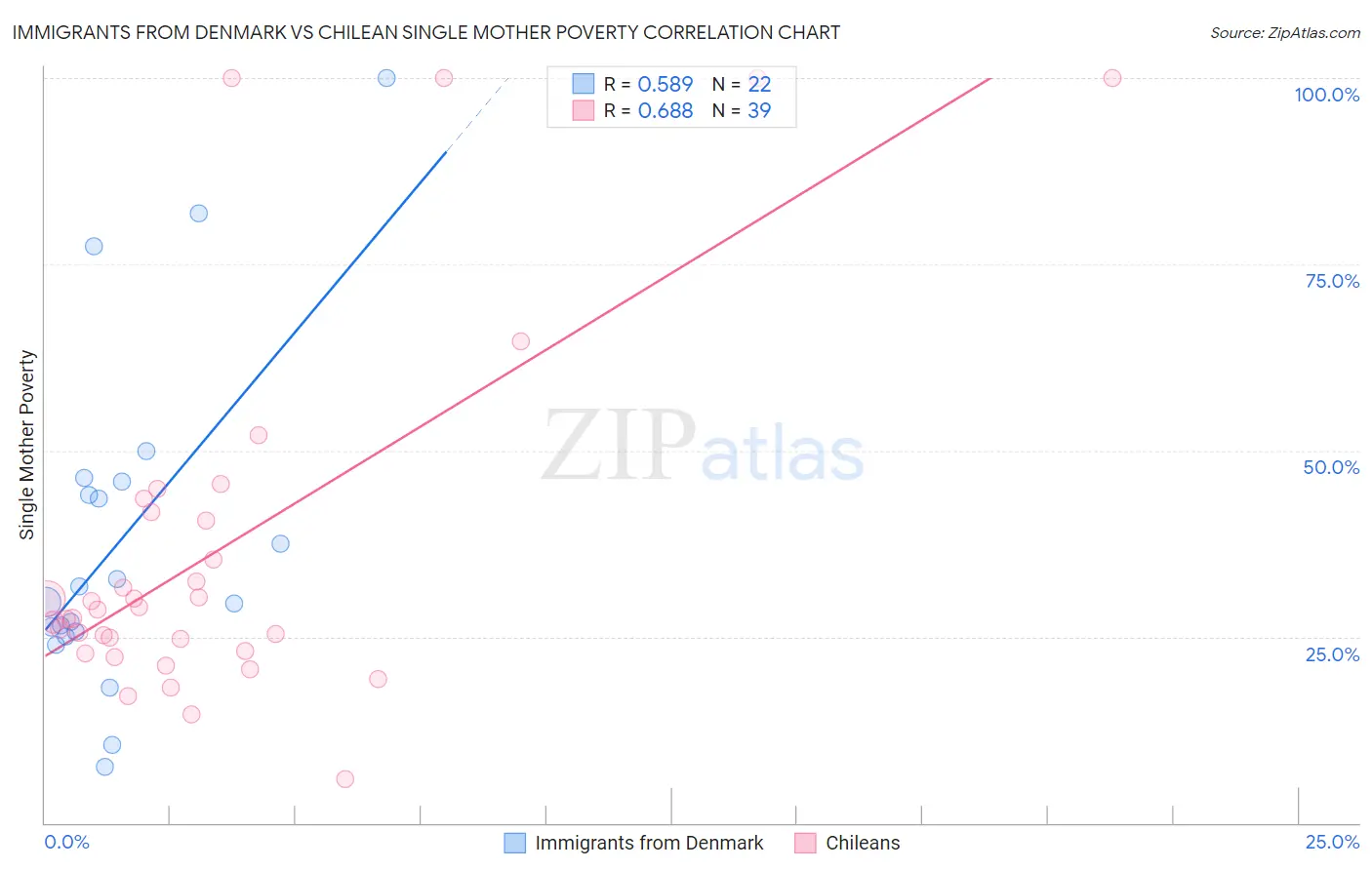 Immigrants from Denmark vs Chilean Single Mother Poverty