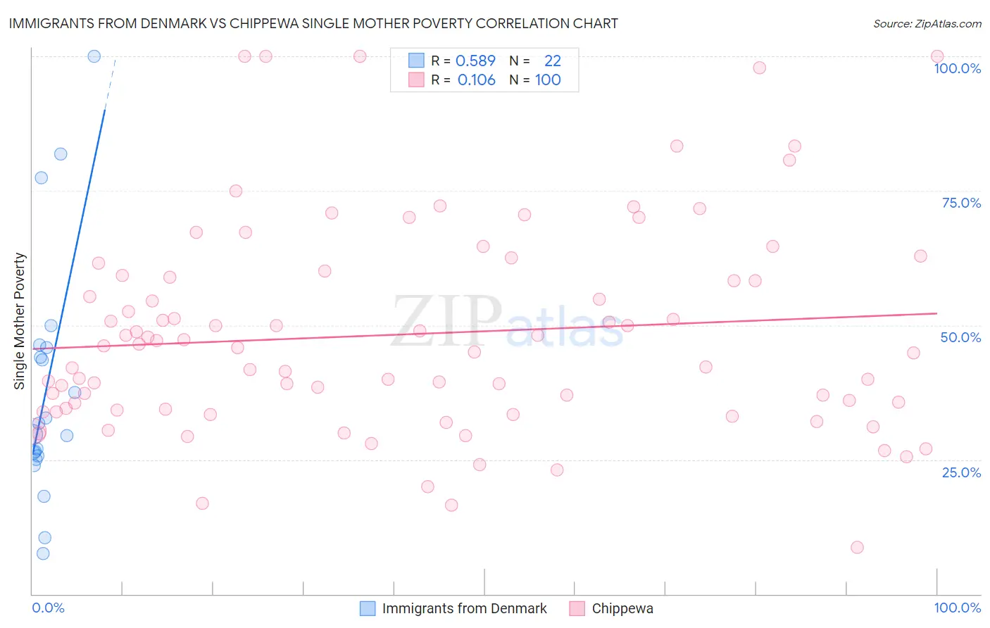 Immigrants from Denmark vs Chippewa Single Mother Poverty