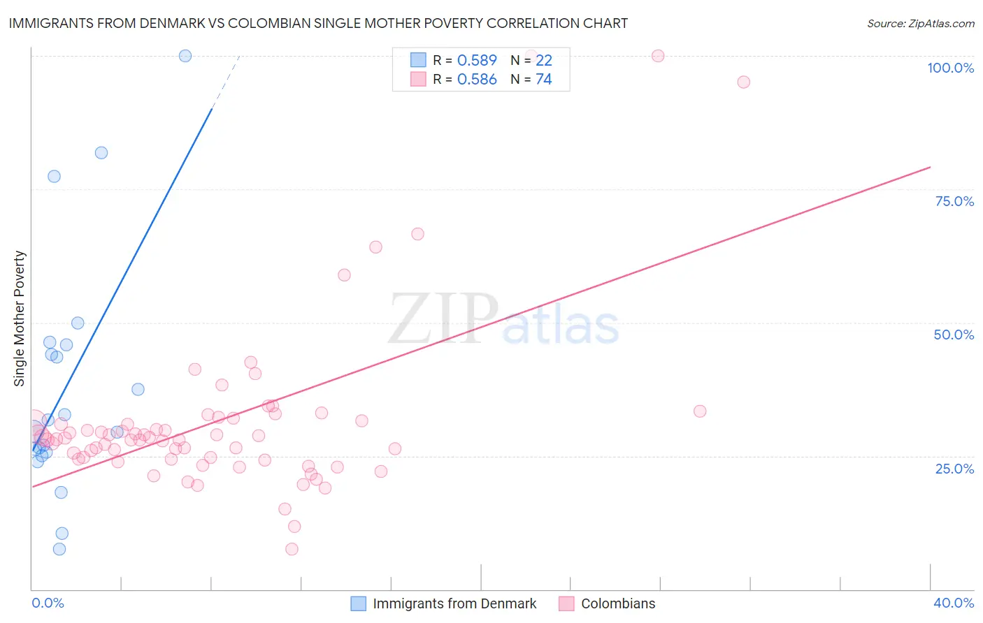 Immigrants from Denmark vs Colombian Single Mother Poverty