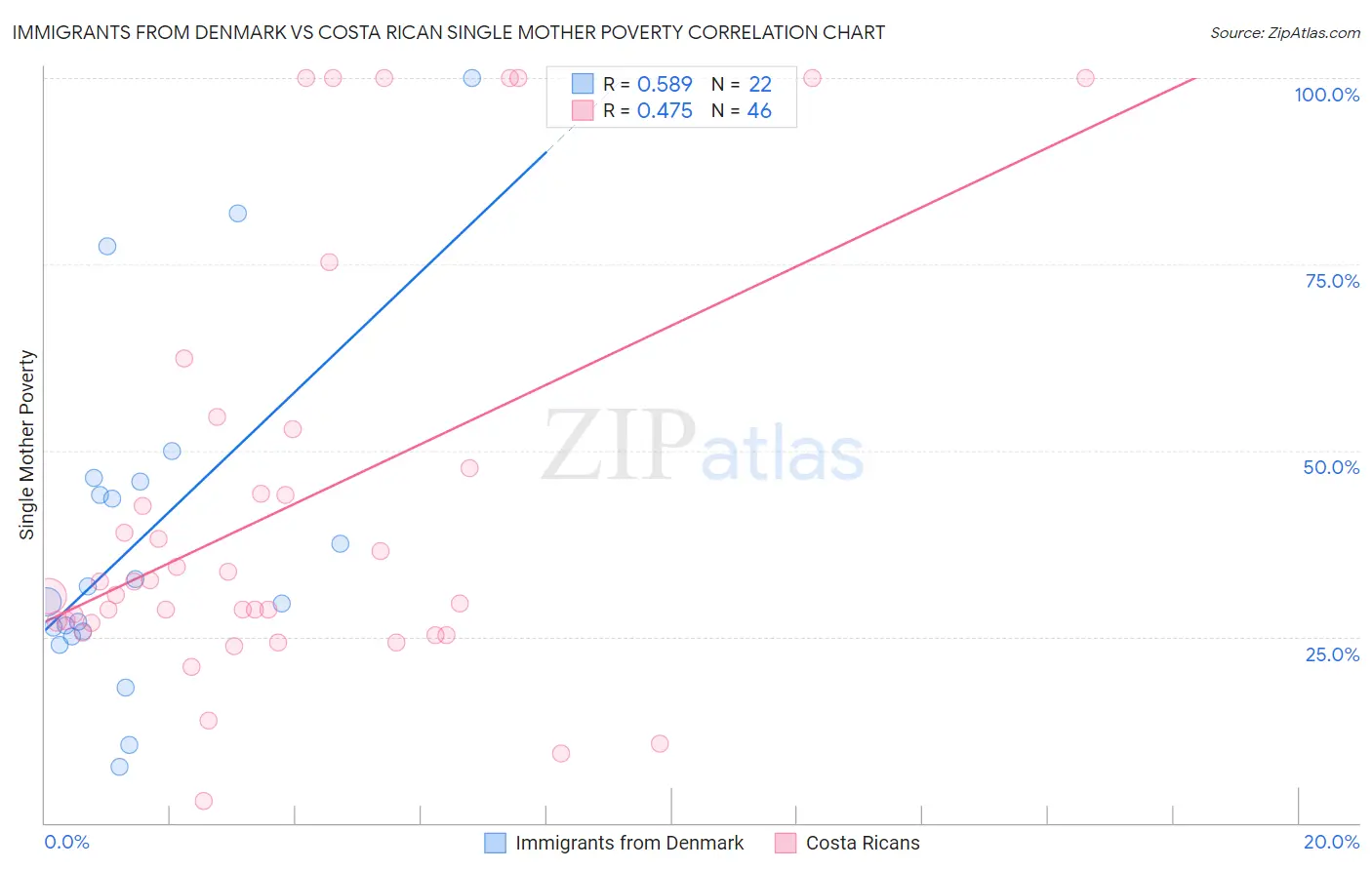 Immigrants from Denmark vs Costa Rican Single Mother Poverty
